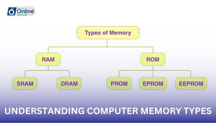 Lesson 06: Understanding Computer Memory Types